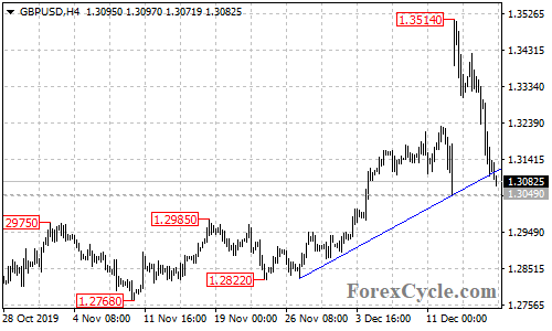 GBPUSD 4-hour chart