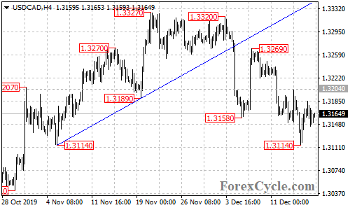 USDCAD 4-hour chart