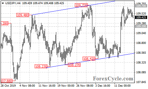 USDJPY 4-hour chart