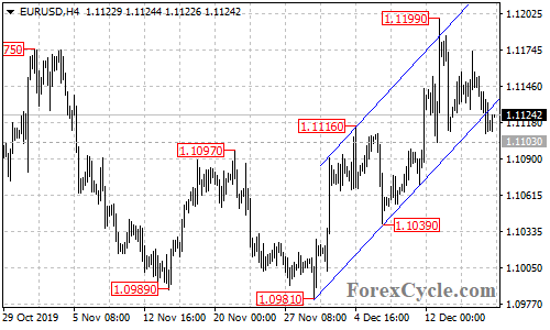 EURUSD 4-hour chart