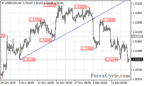 USDCAD 4-hour chart