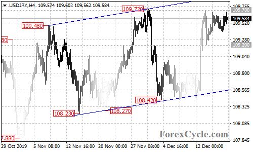 USDJPY 4-hour chart