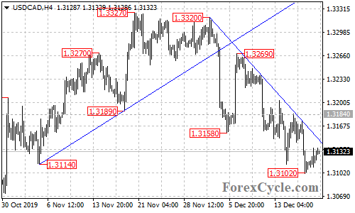 USDCAD 4-hour chart