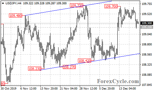 USDJPY 4-hour chart