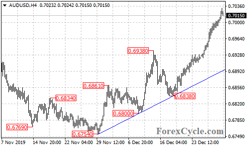 AUDUSD 4-hour chart