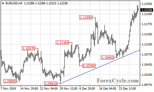 EURUSD 4-hour chart