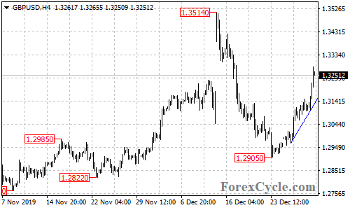 GBPUSD 4-hour chart