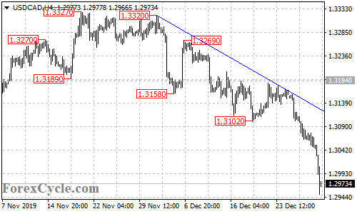 USDCAD 4-hour chart