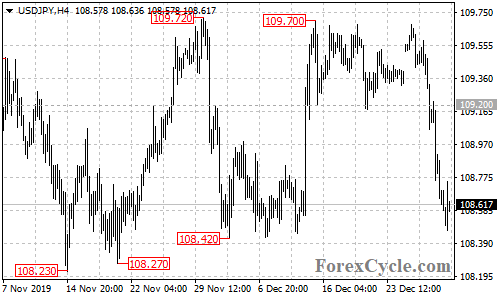 USDJPY 4-hour chart