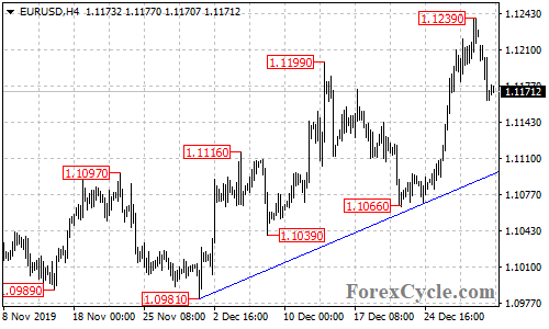 EURUSD 4-hour chart