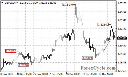 GBPUSD 4-hour chart