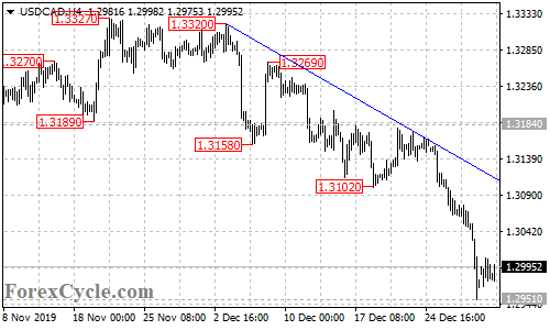 USDCAD 4-hour chart