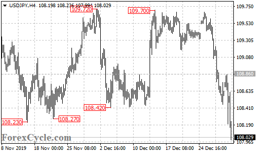 USDJPY 4-hour chart