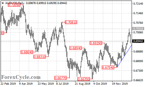 AUDUSD daily chart