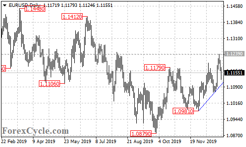 EURUSD daily chart