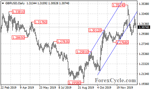 GBPUSD daily chart