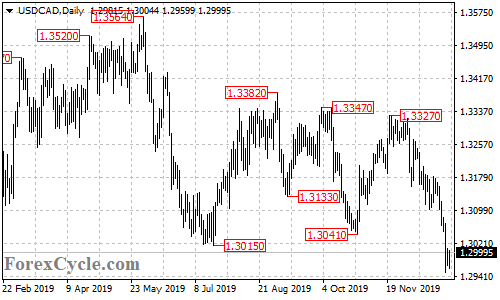 USDCAD daily chart