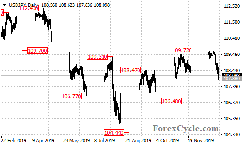 USDJPY daily chart