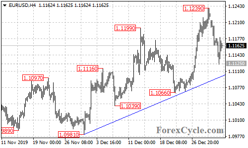 EURUSD 4-hour chart