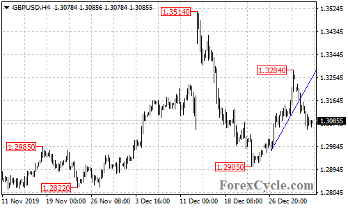 GBPUSD 4-hour chart