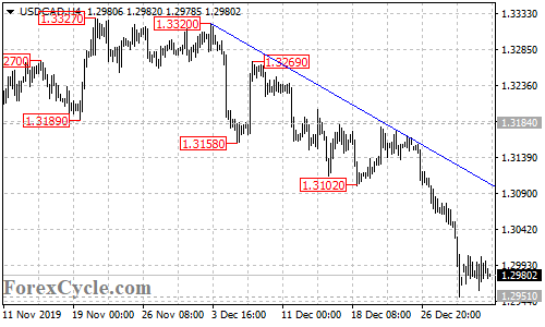 USDCAD 4-hour chart