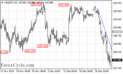 USDJPY 4-hour chart