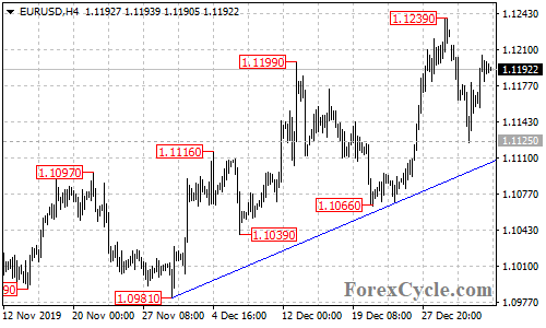 EURUSD 4-hour chart