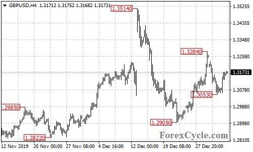 GBPUSD 4-hour chart