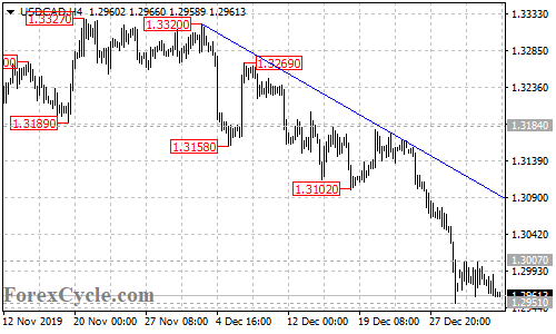 USDCAD 4-hour chart