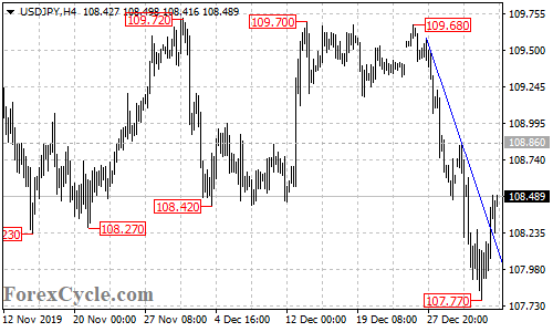 USDJPY 4-hour chart