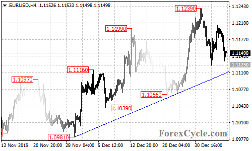 EURUSD 4-hour chart