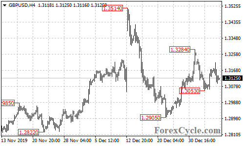 GBPUSD 4-hour chart