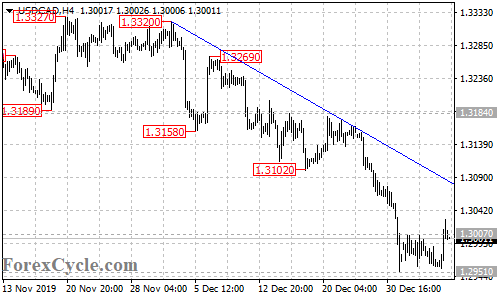 USDCAD 4-hour chart