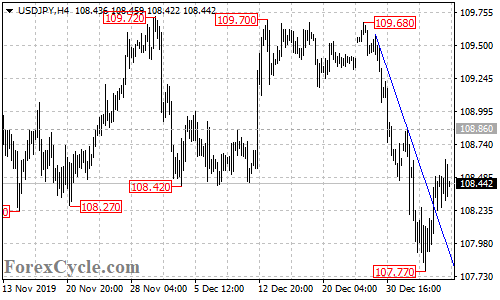 USDJPY 4-hour chart