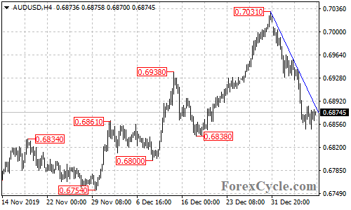 AUDUSD 4-hour chart