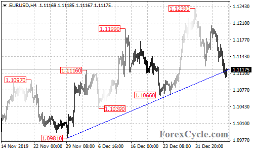 EURUSD 4-hour chart