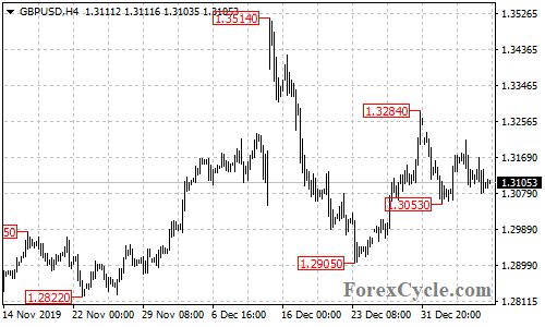 GBPUSD 4-hour chart