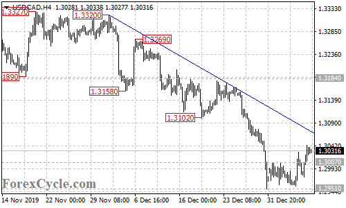 USDCAD 4-hour chart