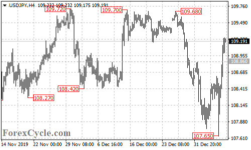 USDJPY 4-hour chart