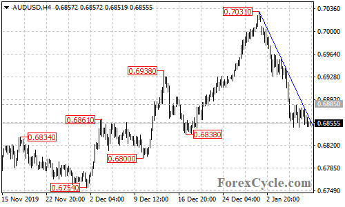 AUDUSD 4-hour chart