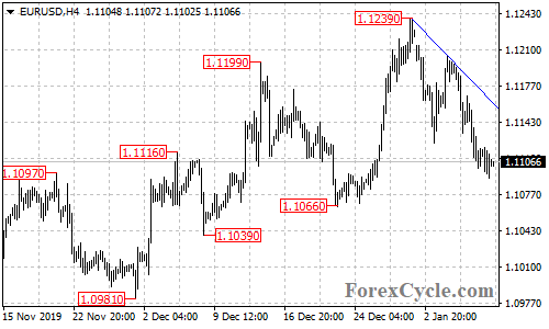 EURUSD 4-hour chart