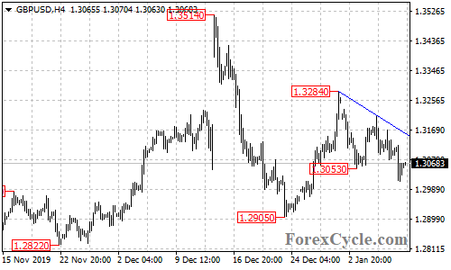 GBPUSD 4-hour chart