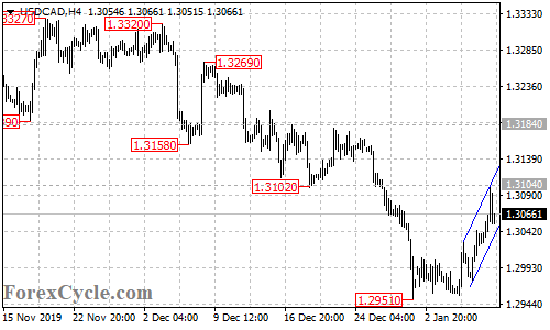 USDCAD 4-hour chart