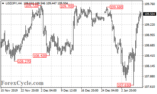 USDJPY 4-hour chart