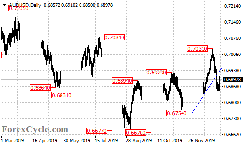 AUDUSD daily chart