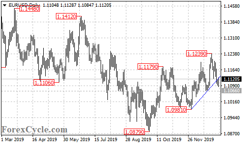 EURUSD daily chart