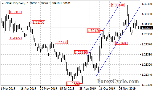 GBPUSD daily chart