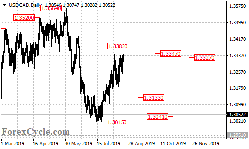 USDCAD daily chart