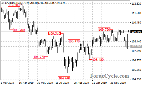 USDJPY daily chart