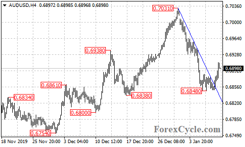 AUDUSD 4-hour chart